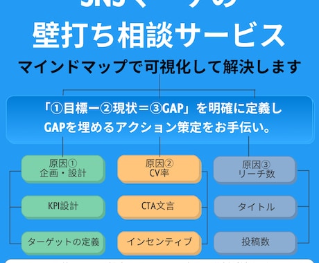 あなたのSNSマーケのお悩み～解決策を策定します 言語化したマインドマップを納品いたします！ イメージ1