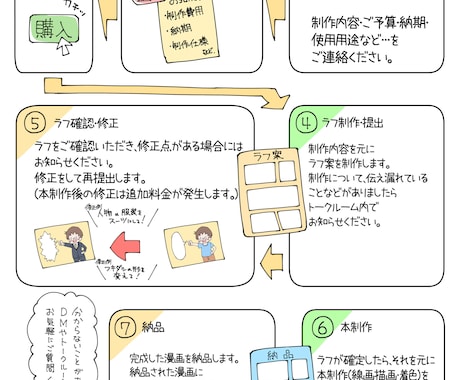 PR漫画、広告漫画、ブログ記事漫画等制作します 漫画だからこそ伝わることもある イメージ2