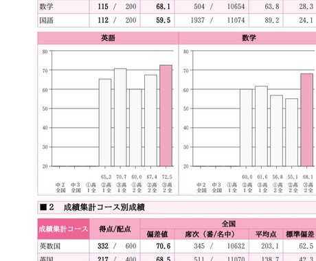 英語に悩むあなたを最短合格へ導きます 【受験英語オンライン講座】偏差値70超の学習法で最短合格へ！ イメージ1
