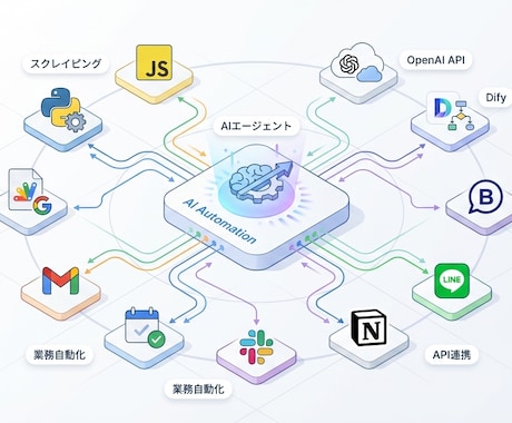 AIエージェント・自動化プログラムを開発します 日常業務を効率化するツール作成します イメージ2