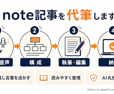 話すだけで想いが伝わるnote記事を代筆します メモや音声からあなたらしい記事へ丁寧に整えます イメージ2