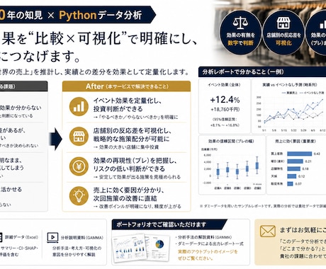 イベント効果を投資判断できる形で分析を行ないます イベントが売上に効いたのかを経営判断に使えるレポートも作成。 イメージ2