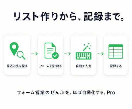フォーム営業のほぼ全部を自動化します 買い切り型フォーム営業アシスタント（見込み客自動摘出） イメージ2