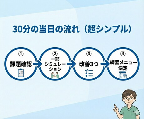 OSCEの弱点診断と作戦を一緒に立てます 減点ポイントを3つに絞って練習が進む イメージ2