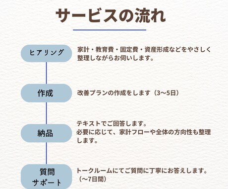 家計の見える化＆改善プラン作成します 家計と将来の不安を整理して最初の一歩を示します イメージ2