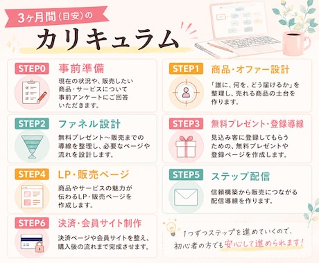 コンテンツ販売ファネル設計・完成までサポートします LP・無料プレゼント・ステップ配信・決済・会員サイトまで完成 イメージ2