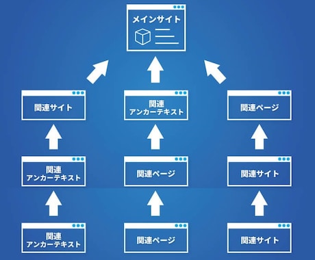 人工知能に対応した内部対策と外部リンク対策致します 任せてみませんか米国帰りの「グロースハッカー」のＳＥＯ対策！ イメージ2