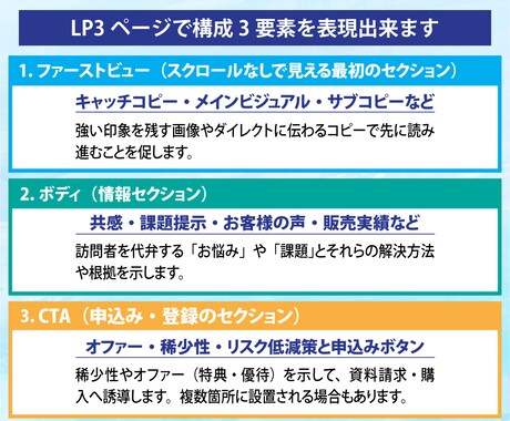 初回限定割引価格で吸引力あるデザインを制作します 集客効果を狙える本格デザインのLPを手に入れませんか？ イメージ2