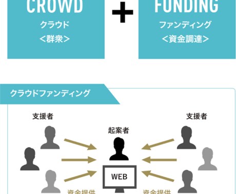 商品紹介して広告&資金調達します クラウドファンディングの代行を行います。 イメージ2