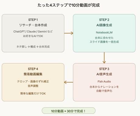 動画1本30分！AIでYouTube量産術教えます 簡易編集！4つのAIツールで10分尺の動画を量産する全手順 イメージ2