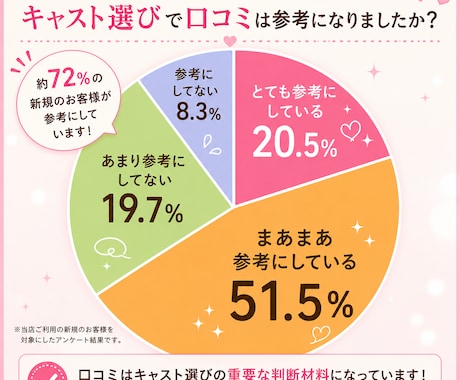 口コミ、日記・投稿文章作成・添削サポート致します 【指名&リピート率UP!】口コミ・日記作成代行 イメージ2