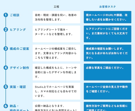 アクセスはあるのに反応がないHPを成果につなげます デザインと文章で、「見られているのに選ばれない」を解消します イメージ2