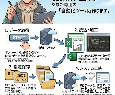 コピペ地獄から卒業！自動化ツール作ります 社内システムとExcelのデータを繋ぐ！！ イメージ1