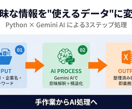 AIを連携した企業データ自動抽出ツールを開発します AI×Python『曖昧な企業情報』を構造化データへ自動変換 イメージ2