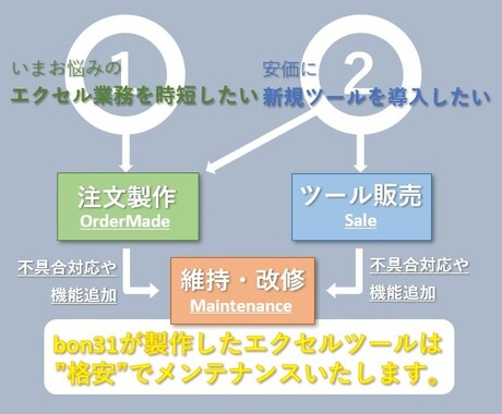 エクセルツールのメンテナンスを承ります bon31が製作したエクセルの再依頼はこちら イメージ2