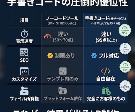 表示速度が高速のLPを制作します AI×手書きコードで迅速納品｜スマホ対応込み イメージ2