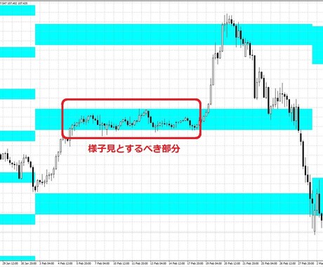 Monthly Sweet Band提供します 月足の視点でエントリーしてよい場所といけない場所を見分ける イメージ2