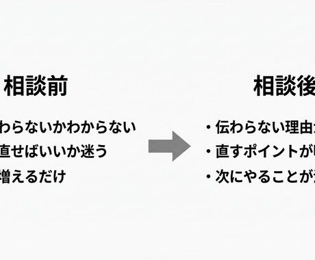 反応が出ない原因・方向性を改善していきます 売れない原因を整理し、売れる方向を明確にする添削／実績22年 イメージ2