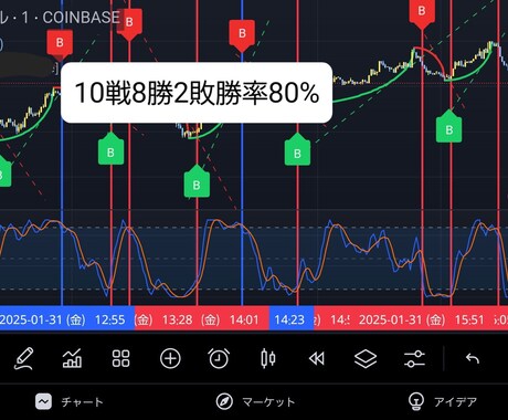 デフォルトインジケーターでの裁量トレード伝授します トレーディングビューお使いの方必見！ イメージ1
