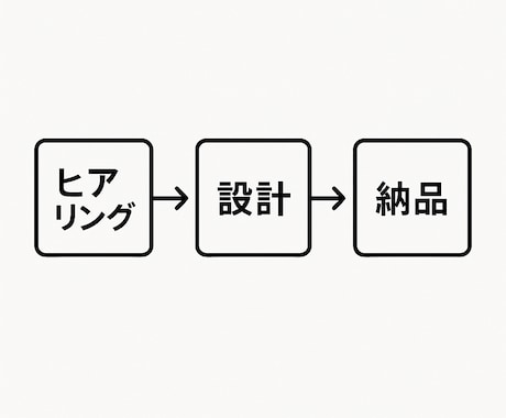 脱テンプレ】あなた専用GPTプロンプト設計します 出力の“質”が変わる。構造で導くプロンプト設計サービス イメージ2