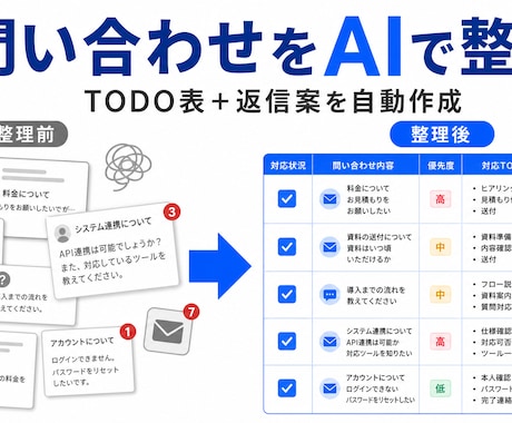 返信・確認漏れを減らす問い合わせ整理AIを作ります メール・問い合わせをAIでTODOと返信案に整理 イメージ1