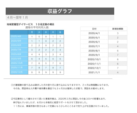 介護、福祉事業の集客、経営改善のアドバイスをします 福祉施設の運営改善をした起業家の経験談からアドバイス致します イメージ2