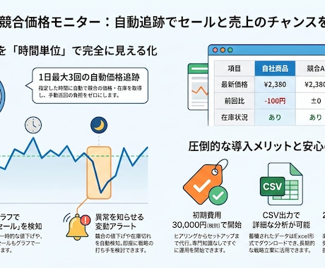 楽天市場 全自動 競合価格モニターを導入します イメージ1
