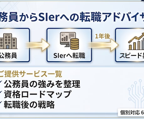 公務員からSIerへ転職した経験をお伝えいたします 公務員試験対策からIT転職まで幅広く対応いたします イメージ1