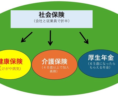 新規設立時の社会保険新規適用届の手続き一式行います 会社設立時したお客様ぜひご覧ください！ イメージ1