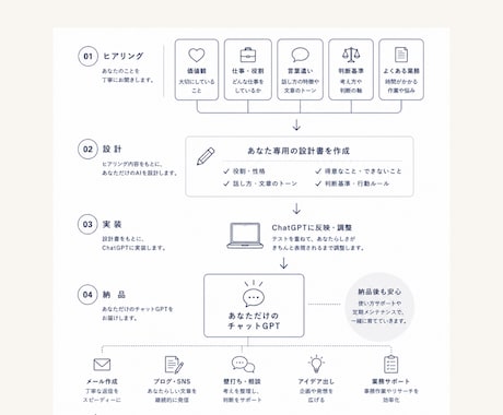 あなた専用のChatGPTを作ります 毎日の仕事をもっとかろやかに。 イメージ1