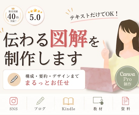 情報を整理し、伝わる図解を制作します SNS投稿｜Kindle｜ブログ｜資料・スライド イメージ1