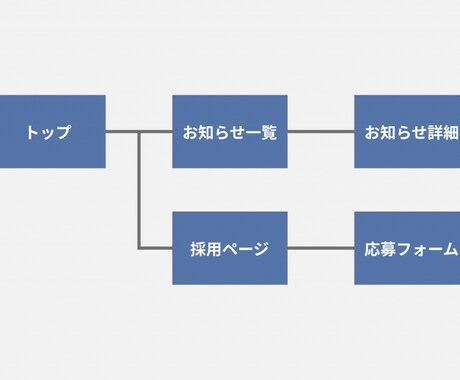 収益向上目的のホームページを作ります ホームページを作ってあなたの仕事の売り上げにつなげませんか？ イメージ1