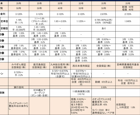住宅購入前の住宅ローン基礎、丁寧に教えますます 営業・消費者目線の両方から、丁寧にレクチャーします！ イメージ2