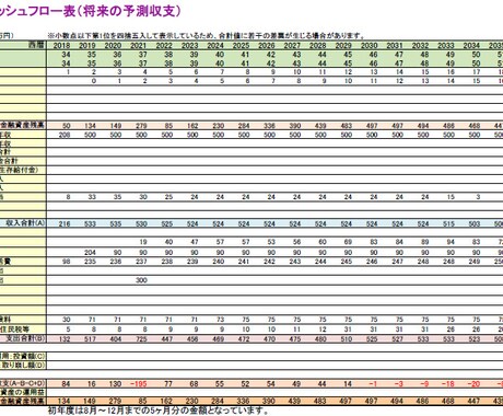 1級FPがライフプランを作成、オンライン解説します お金が増える家計に変身し将来の不安解消！面談なしもOK イメージ2