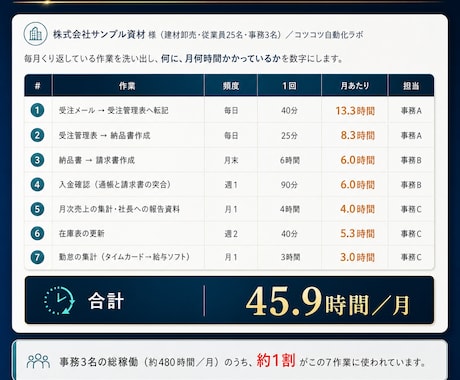 AI導入の前にやる業務の棚卸しをします 「何から始めるか」に、数字で答えます イメージ2