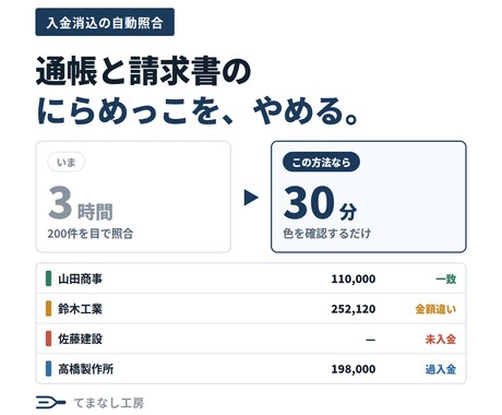 入金消込の突き合わせ作業を自動化します 毎月3時間の照合が、確認だけの30分に イメージ1