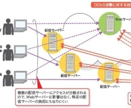 あなたのウェブサイトを高速化します 高速化し更にサーバー停止の原因となるサイバー攻撃から守ります イメージ2