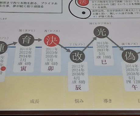 あなたを幸せな運氣になるよう占導致します 陰陽師の末裔から学んだ占導で魂込めて占導致します。 イメージ1