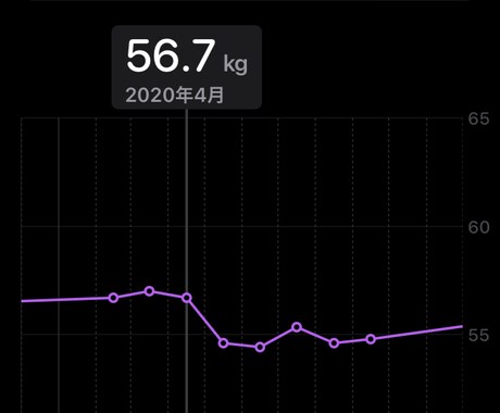 手軽に体重を落とすトレーニングメニュー考えます 三日坊主でも大丈夫！たった1つの食事制限と軽い運動でできる！ イメージ2