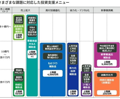 補助金のこと、何でも相談できます 補助金の「わからない」をゼロに！補助金のプロが丁寧にサポート イメージ2