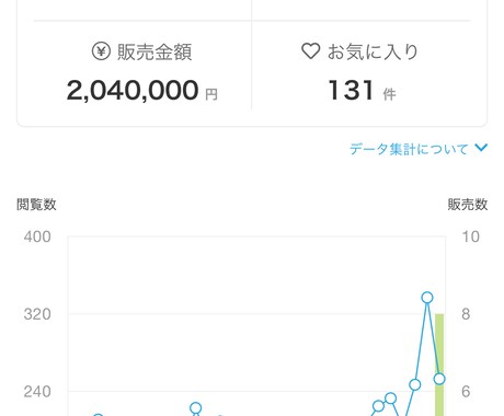 月200万円実績！ココナラサービスのコンサルします 売り上げ月200万円以上の実績！コンサルで大人気サービスへ イメージ2