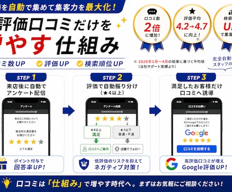 Google口コミを増やし集客する仕組み構築します アンケート×自動誘導で高評価レビューを効率的に獲得【MEO】 イメージ2