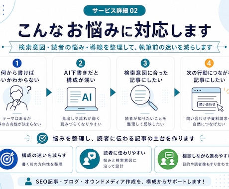 読者のお悩みから構成するSEO記事を作成します 構成・本文・簡易CTAまで一貫して対応します。 イメージ2