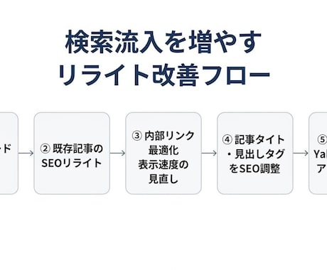 はてなブログ歴8年の経験で「SEOリライト」します 検索に引っかかるSEO記事に生まれ変わらせます！ イメージ2