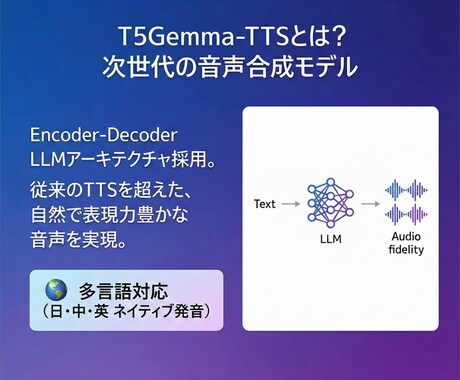 AI音声合成「T5Gemma-TTS」を導入します 「あの声」で、好きな言葉を。 最新AI音声合成を簡単導入 イメージ2