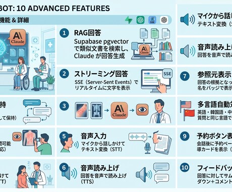 医院・クリニック向けAI受付ボットを作成します 31診療科対応・24時間AI自動応答を低コストで実現 イメージ2