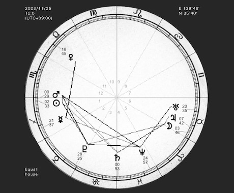 お悩み解決を占星術の観点からアドバイスします 占星術は一人一人の生まれた場所、時間の星の配置で占います イメージ1