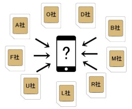 あなたに適した格安SIMをご提案いたします 月額料金や速度制限などスマホデビューから乗り換えまで イメージ1