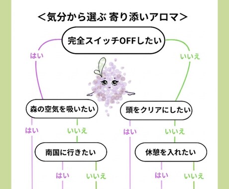 アロマ業界20年以上の本著者がアロマをご提案します 「あなたのアロマ」と「ブレンドレシピ」をお手紙で綴る イメージ2