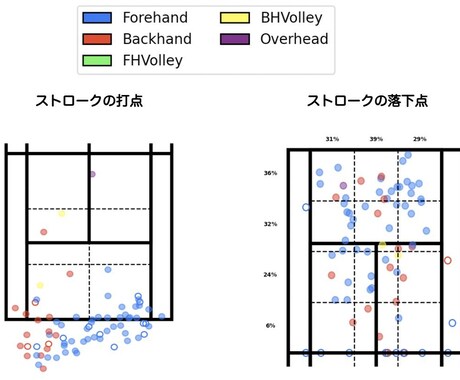 限定５人！テニスの動画から「3試合分」計測します 継続的に計測することで成長が一目でわかる！ イメージ2